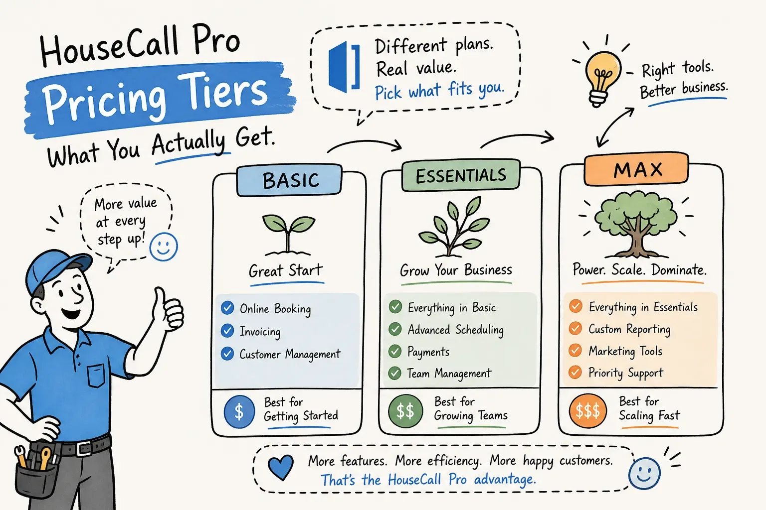 HouseCall Pro Website Pricing: What You Actually Get at Each Tier